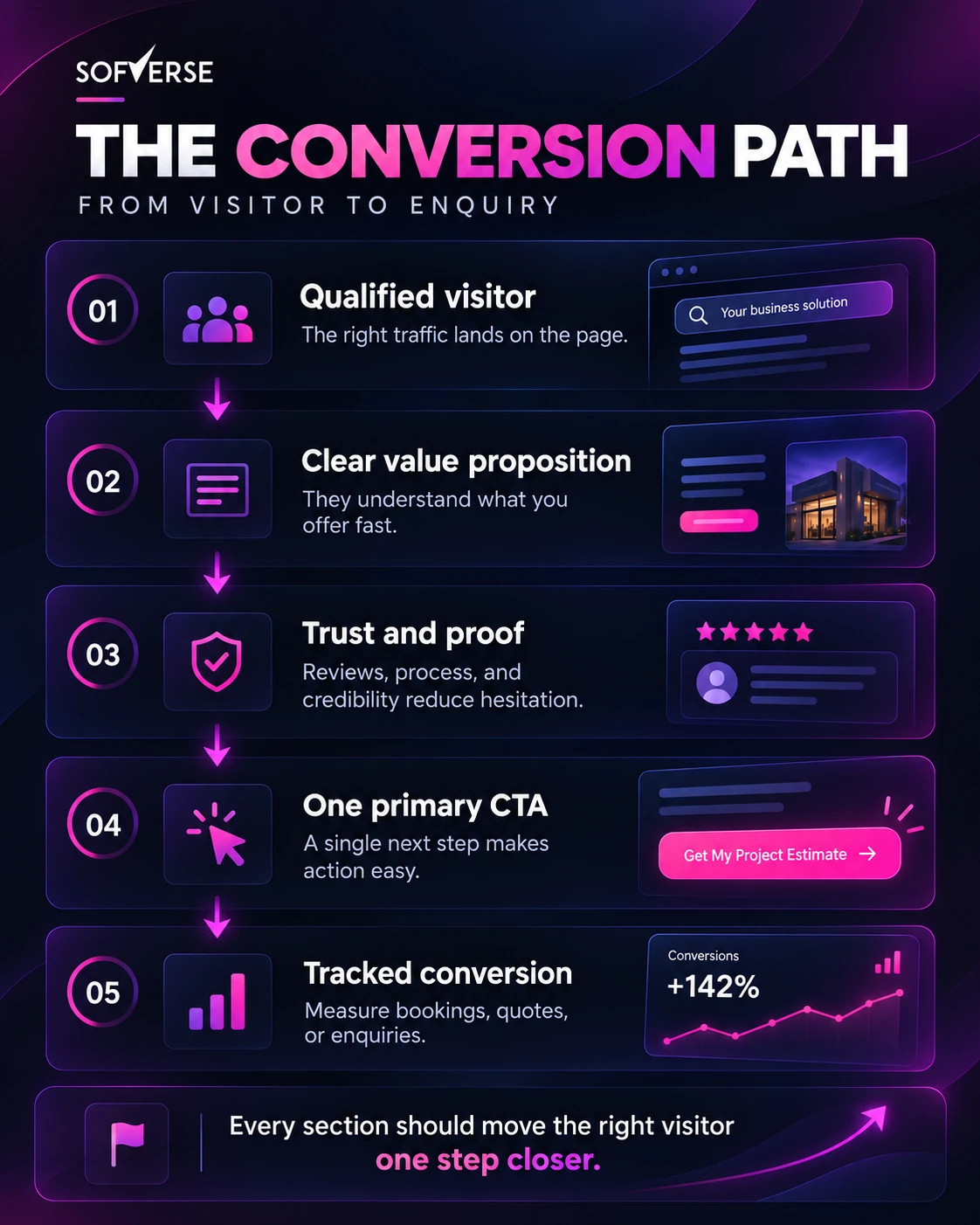 Sofverse original branded five step conversion path infographic showing qualified visitors, value proposition, trust signals, CTA and conversion tracking