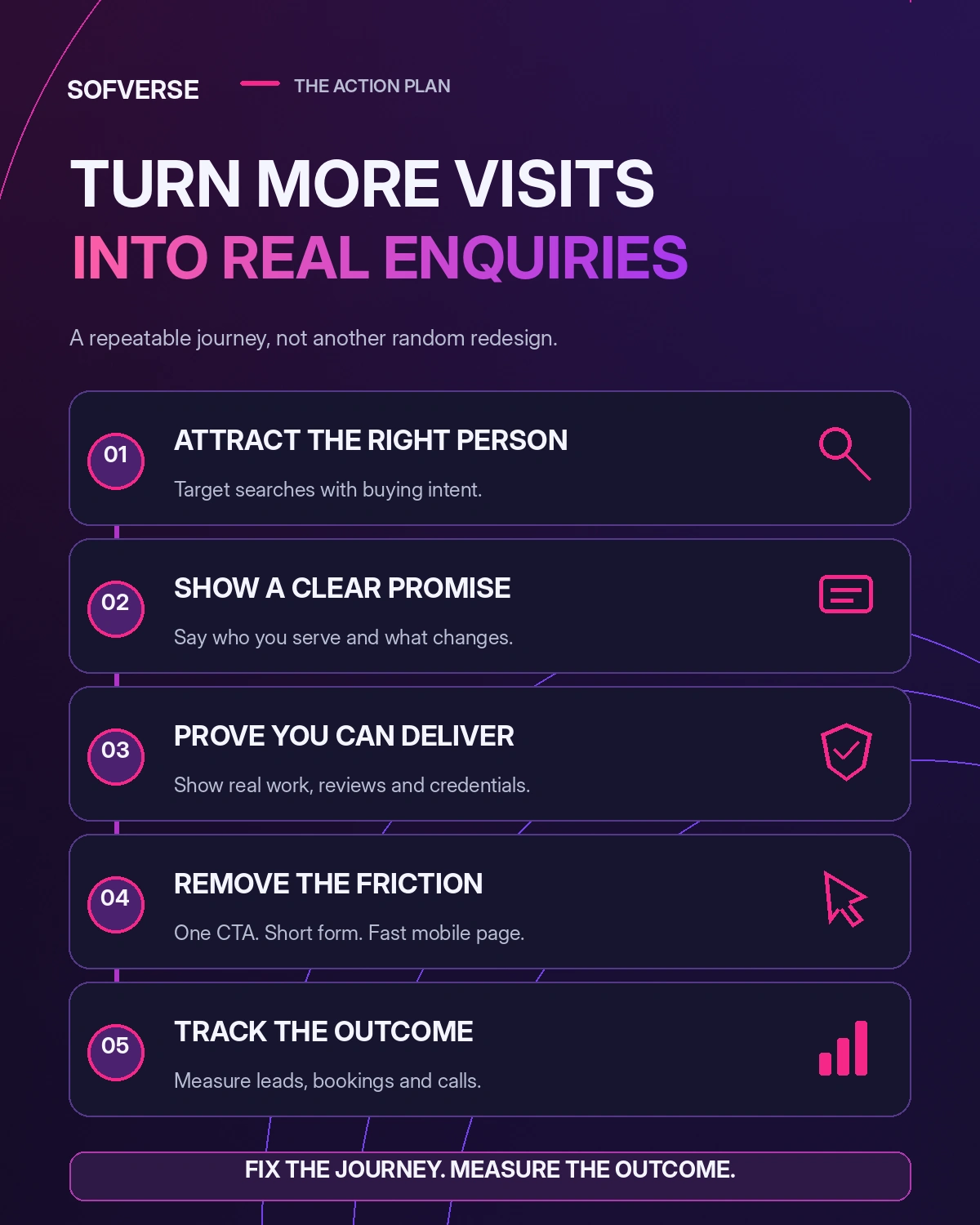 Original Sofverse infographic with five lead generation fixes: attract qualified visitors, explain the customer benefit, show proof, make contacting easy and track completed enquiries