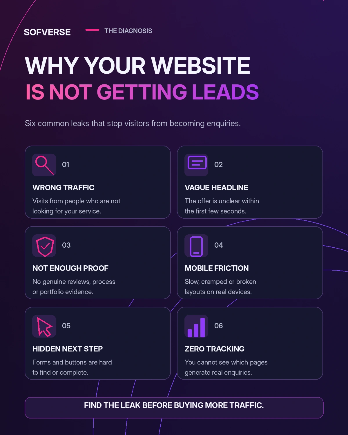 Original dark navy and magenta Sofverse infographic showing six reasons a business website fails to generate leads: wrong traffic, vague headlines, not enough proof, mobile friction, hidden next step and lack of tracking
